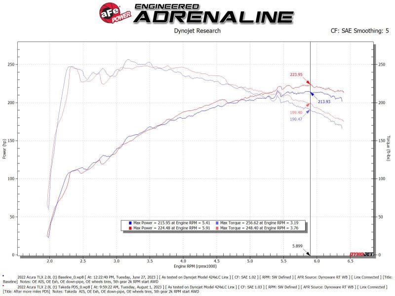 AFE Momentum Intake System w/ Pro Dry S Filter 2021+ Acura TLX - My Store