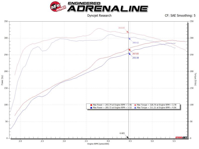 aFe MagnumFORCE Intake Stage - 2 Pro 5R 14 - 19 GM Silverado/Sierra 1500 V8 - 5.3/6.2L - My Store