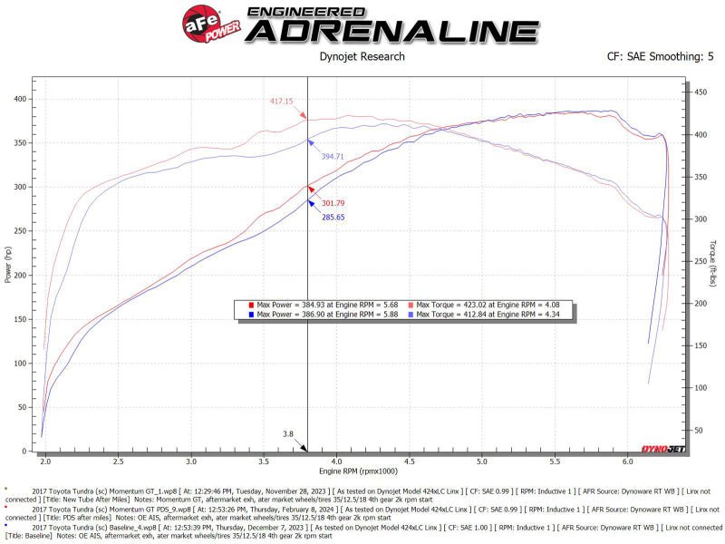 aFe 07 - 21 Toyota Tundra V8 - 5.7L w/ Magnuson Supercharger Momentum GT CAIS w/ Pro DRY S Filter - My Store