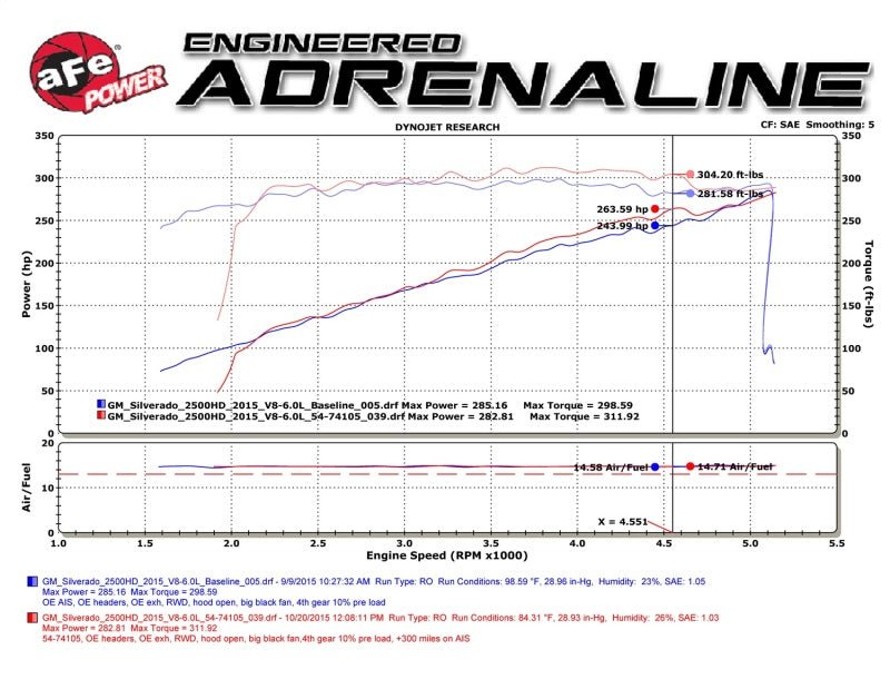 aFe Momentum GT PRO DRY S Stage - 2 Intake System 09 - 16 GM Silverado/Sierra 2500/3500HD 6.0L V8 - My Store