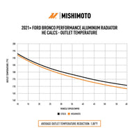 Mishimoto 2021+ Ford Bronco 2.3L/2.7L Performance Aluminum Radiator - My Store