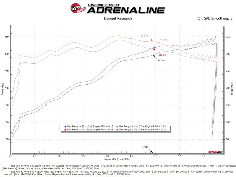 aFe 2021+ Ford F150 5.0L V8 MagnumFORCE Intake Stage - 2 Pro 5R - My Store