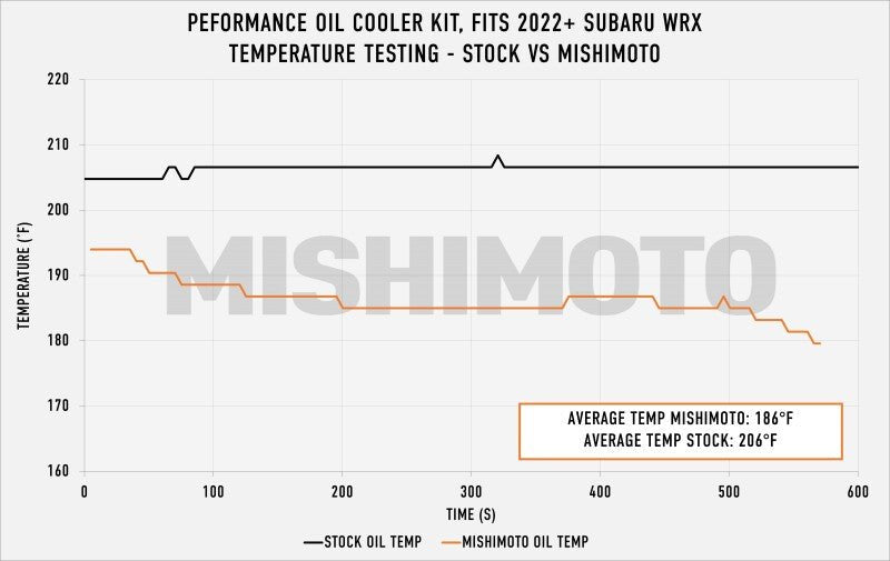 Mishimoto 2022+ Subaru WRX Oil Cooler Kit - Silver - My Store