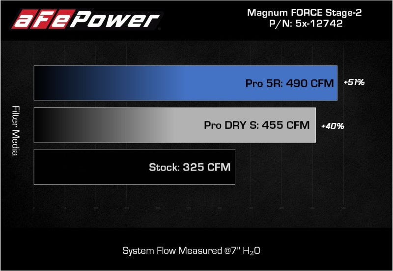 aFe MagnumFORCE Intakes Stage - 2 Pro 5R 2015 Ford F - 150 5.0L V8 - My Store