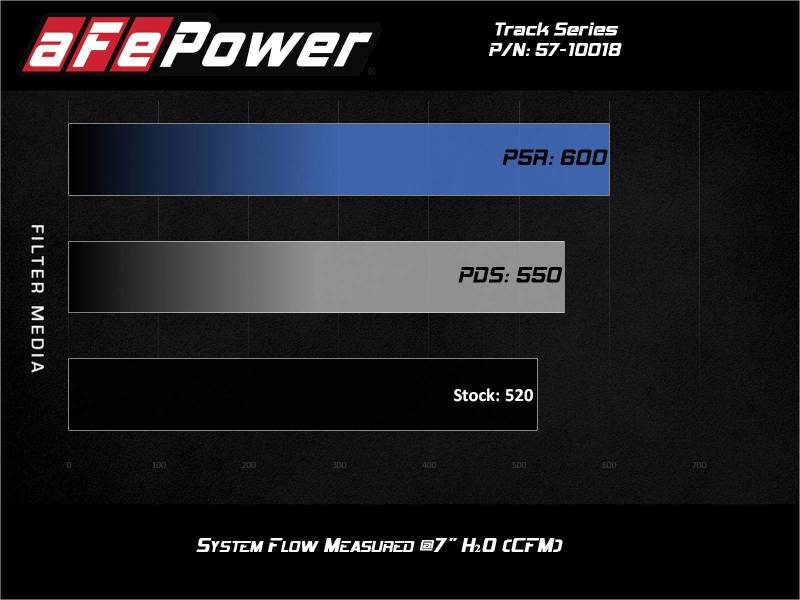 aFe 17 - 12 Chevrolet Camaro ZL1 (6.2L - V8) Track Series Carbon Fiber CAI System w/ Pro - DRY S Filters - My Store