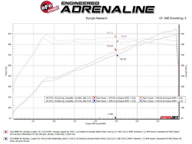 aFe 23 - 25 BMW M2 L6 - 3.0L (G87) MACH Force - Xp Cat - Back Exhaust w/ Carbon Fiber Tip - My Store