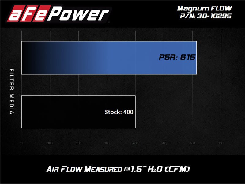 aFe MagnumFLOW OE Air Filter Pro 5R 15 - 20 Ford Transit V6 - 3.5L - My Store
