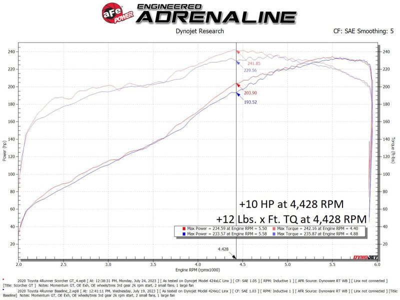 aFe 10 - 24 Toyota 4Runner Scorcher GT Power Module - My Store