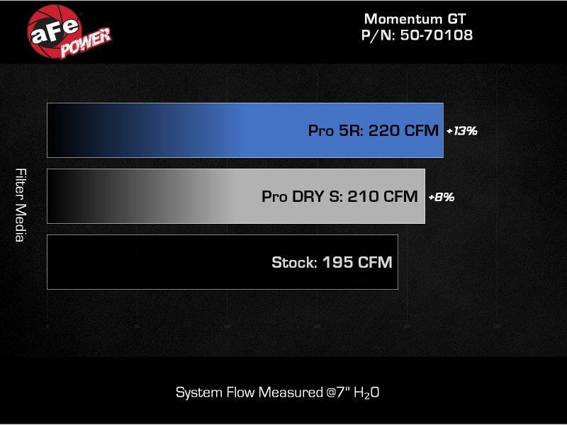 aFe 20 - 23 Ford Explorer L4 2.3L Momentum GT Cold Air Intake System w/ Pro 5R Filter - My Store