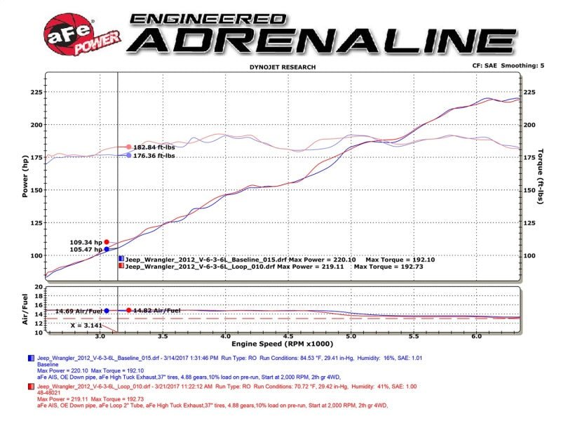 aFe POWER Twisted Steel Loop Relocation Pipe 12 - 18 Jeep Wrangler (JK) V6 3.6L - My Store