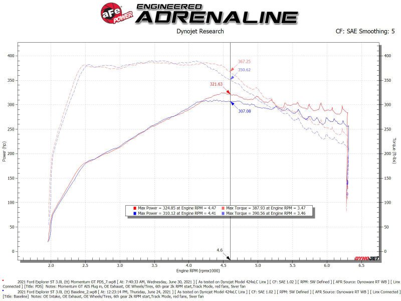 aFe Momentum GT Pro Dry S Cold Air Intake System 20 - 21 Ford Explorer ST V6 - 3.0L TT - My Store