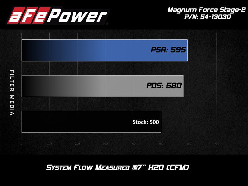 aFe POWER Magnum FORCE Stage - 2 Pro 5R Cold Air Intake System 12 - 19 BMW M5 (F10) / M6 (F12/13) - My Store