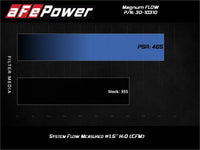 aFe MagnumFLOW OE Replacement Air Filter w/Pro 5R Media 17 - 20 Honda Ridgeline V6 - 3.5L - My Store