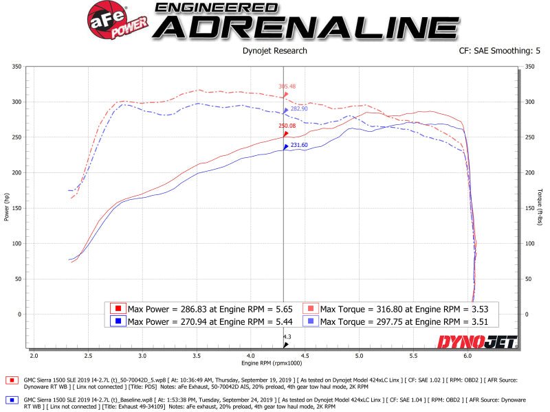 aFe Momentum GT Pro DRY S Cold Air Intake System 19 - 20 GM Silverado/Sierra 1500 2.7L 4 CYL - My Store