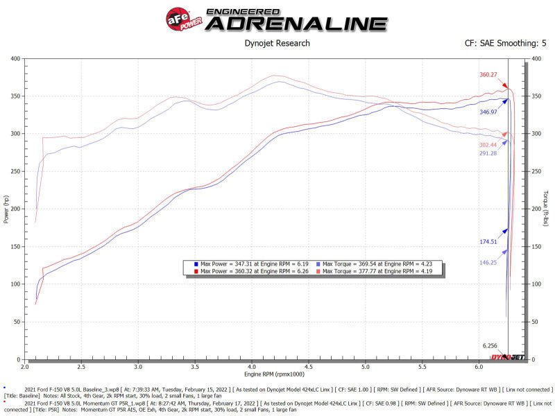 aFe Momentum GT Pro 5R Cold Air Intake System 2021+ Ford F - 150 V - 5.0L - My Store