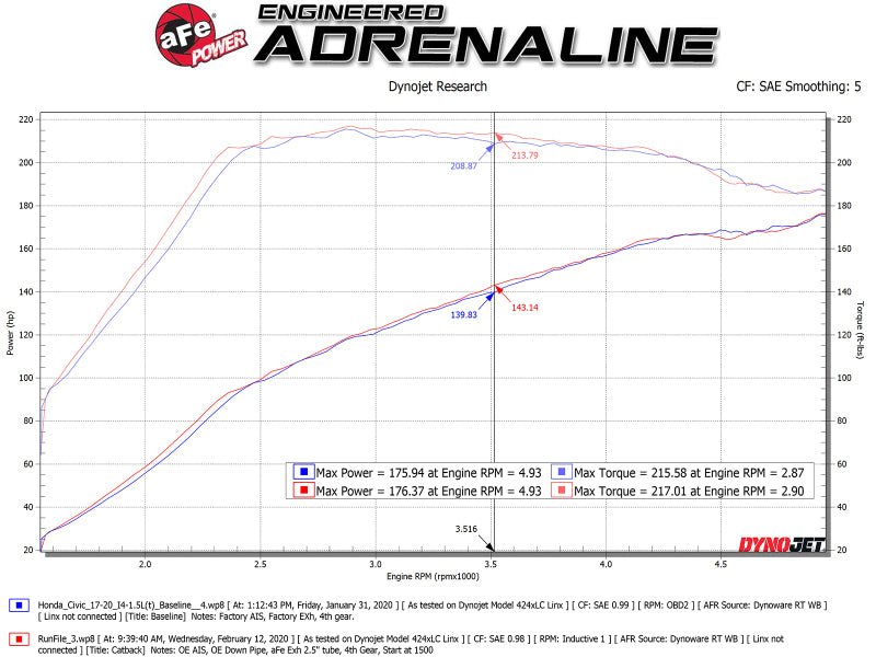 aFe Takeda 2.5in 304SS Cat - Back Exhaust System w/ Black Tips 17 - 20 Honda Civic Si Sedan I4 1.5L - My Store