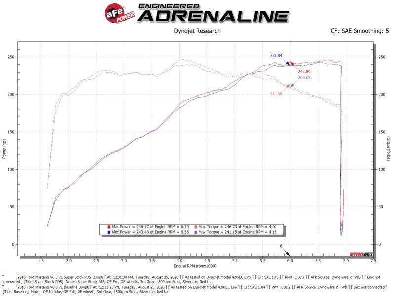 aFe Super Stock Induction System Pro Dry S Media 15 - 17 Ford Mustang V6 - 3.7L - My Store