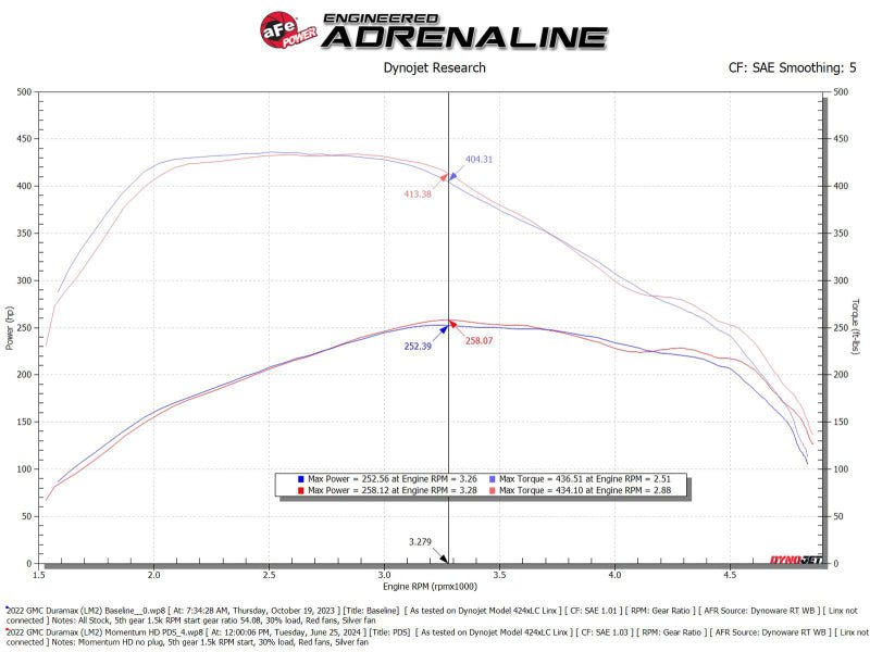 aFe 20 - 24 GM Trucks/SUVs L6 - 3.0L (td) LM2/LZ0 Momentum HD Cold Air Intake System w/ Pro DRY S Filter - My Store