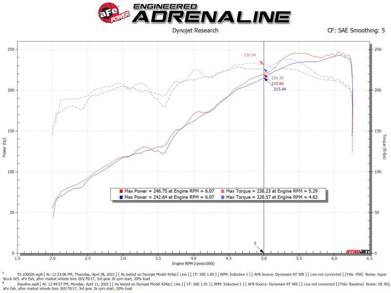 aFe Super Stock Induction System Pro 5R Media 16 - 22 Toyota Tacoma V6 3.5L - My Store