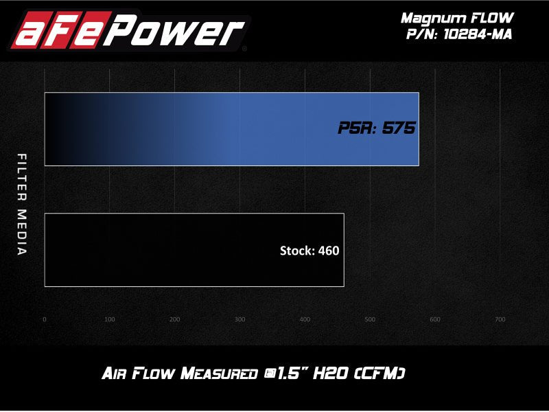 aFe MagnumFLOW Pro 5R OE Replacement Filter 15 - 19 Mercedes - Benz C63 AMG (C205/A205) V8 - 4.0L (tt) - My Store