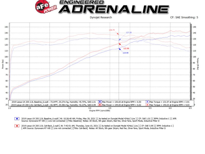 aFe 19 - 21 Lexus UX200 Takeda 2in - 2.5in. 304 SS Cat - Back Exhaust System w/ Black Tip - My Store