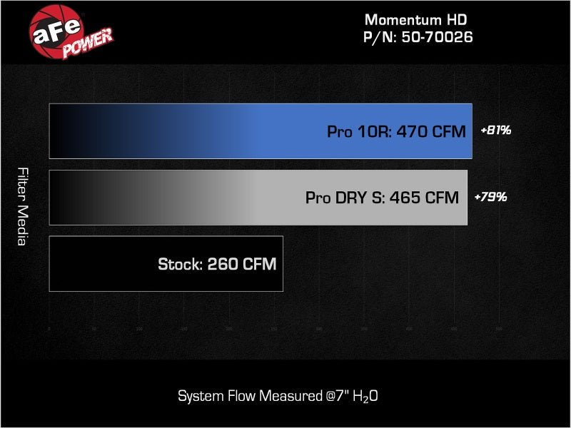 aFe 08 - 21 Toyota Land Cruiser (J200) V8 - 4.5L (td) Momentum HD Air Intake System w/ Pro DRY S Filter - My Store