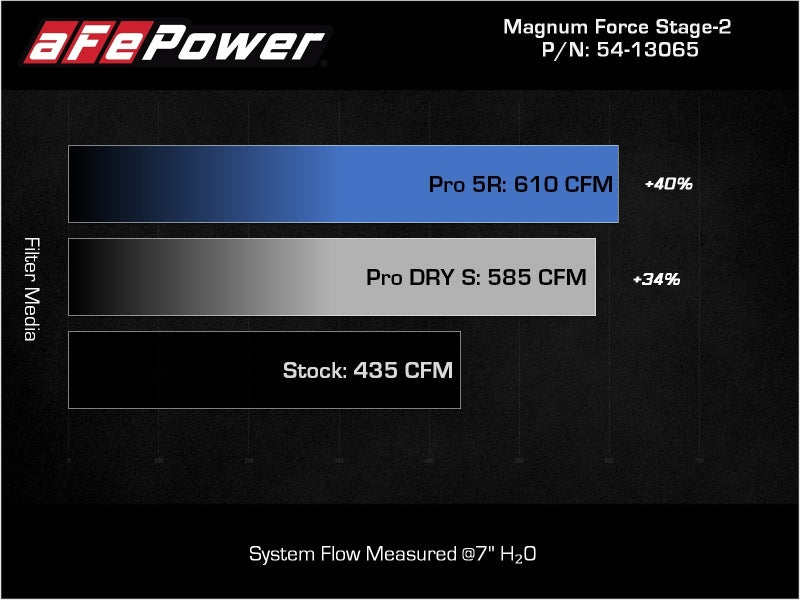 aFe Magnum FLOW Pro DRY S OE Replacement Filter (Pair) GM Diesel Trucks 07.5 - 10 V8 - 6.6L (td) LMM - My Store