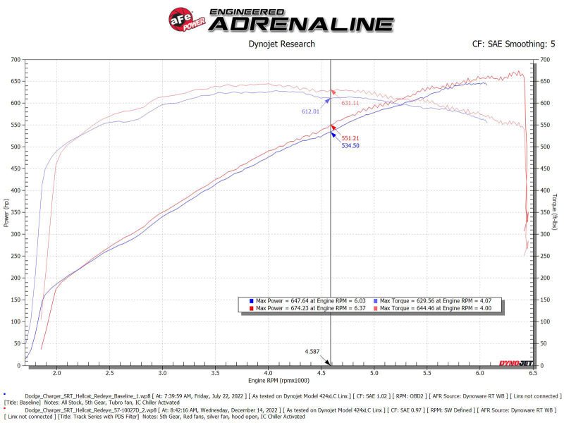 aFe Dodge Charger SRT Hellcat Redeye 21 - 23 V8 - 6.2L Track Series Stage - 2 Carbon Fiber Intake System - My Store