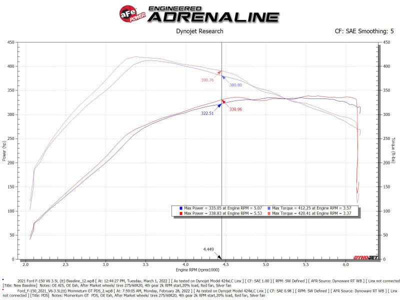 aFe POWER Momentum GT Pro Dry S Intake System 2021+ Ford F - 150 V6 - 3.5L (tt) - My Store