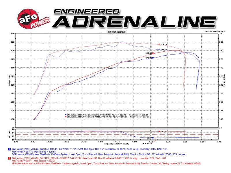 aFe Momentum GT Pro 5R Cold Air Intake System 15 - 17 GM SUV V8 5.3L/6.2L - My Store
