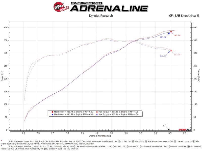 aFe Super Stock Induction System Pro 5R Media 15 - 17 Ford Mustang V8 - 5.0L - My Store