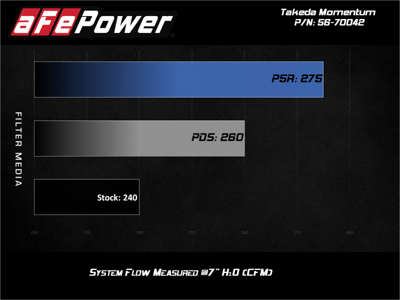 aFe 19 - 21 Subaru Forester (H4 - 2.5L) Takeda Momentum Air Intake System - W/ PRO 5R Filter - My Store