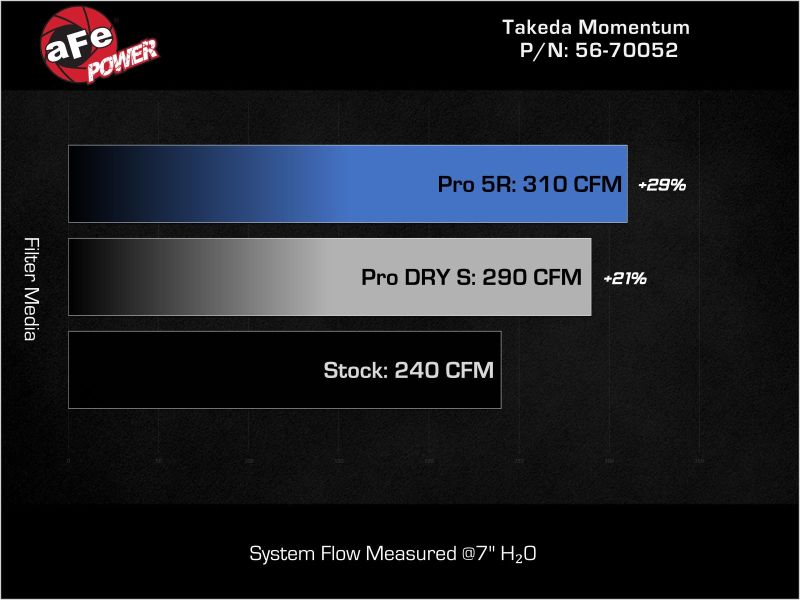 AFE Momentum Intake System w/ Pro Dry S Filter 2021+ Acura TLX - My Store