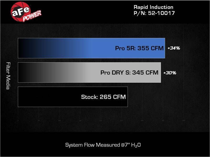 aFe Rapid Induction Pro DRY S Cold Air Intake System 14 - 17 Mercedes - Benz Sprinter 2500/3500 L4 - 2.1L - My Store