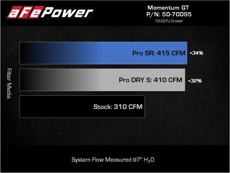 aFe Momentum GT Cold Air Intake System w/ Pro DRY S Filter Toyota FJ Cruiser 07 - 21 V6 - 4.0L - My Store