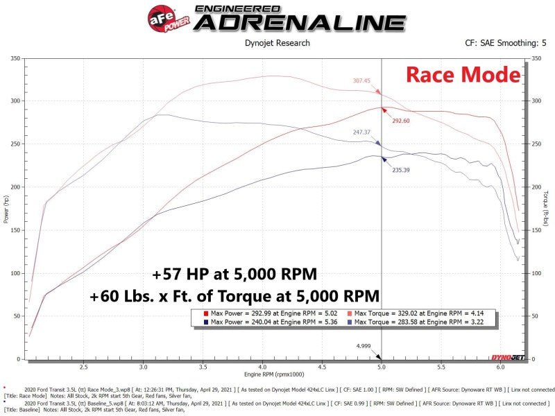 aFe 15 - 23 Ford Transit 150/250/350 V6 3.5L (tt) Scorcher GT Power Module - My Store