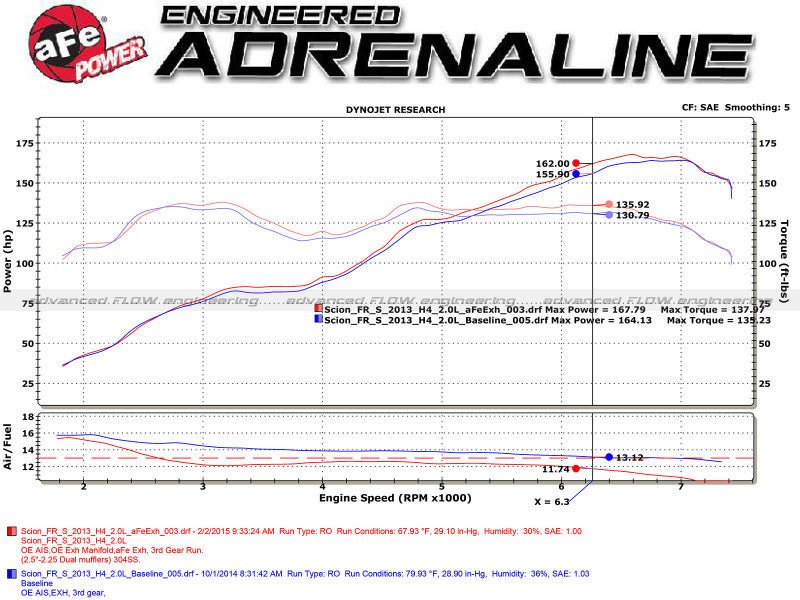 aFe Takeda Exhaust Axle - Back 13 - 15 Scion FRS / Subaru BRZ 304SS Black Dual Tips Exhaust - My Store