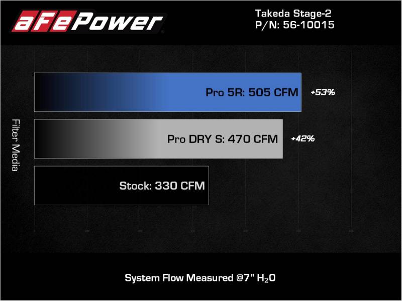 aFe Takeda Intakes Stage - 2 AIS w/ Pro 5R Media 20 - 22 Toyota GR Supra (A90) L6 - 3.0L (t) B58 - My Store