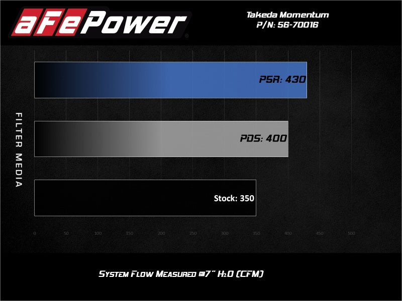 aFe Takeda Momentum Cold Air Intake System w/Pro Dry S Media 14 - 20 Acura TLX V6 - 3.5L - My Store