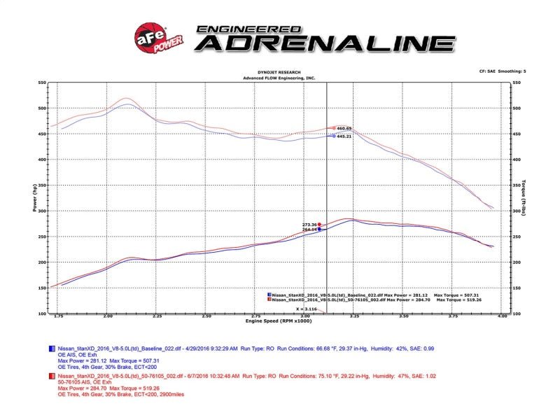 aFe 16 - 19 Nissan Titan XD V8 5.0L Momentum HD Cold Air Intake System w/ Pro DRY S Media - My Store