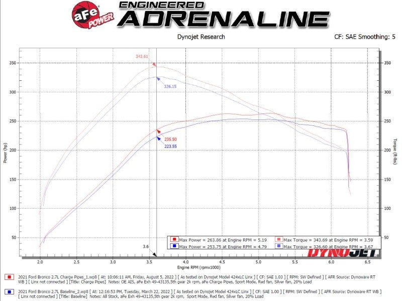 aFe 21 - 23 Ford Bronco V6 - 2.7Ltt BladeRunner Alum Hot & Cold Charge Pipe Kit - Black - My Store