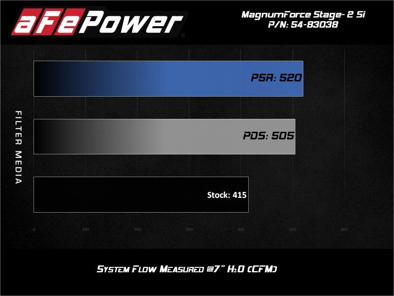 aFe Magnum Force Stage - 2Si Cold Air Intake System w/ Pro 5R Media 09 - 12 Porsche 911 Carrera(997) - My Store