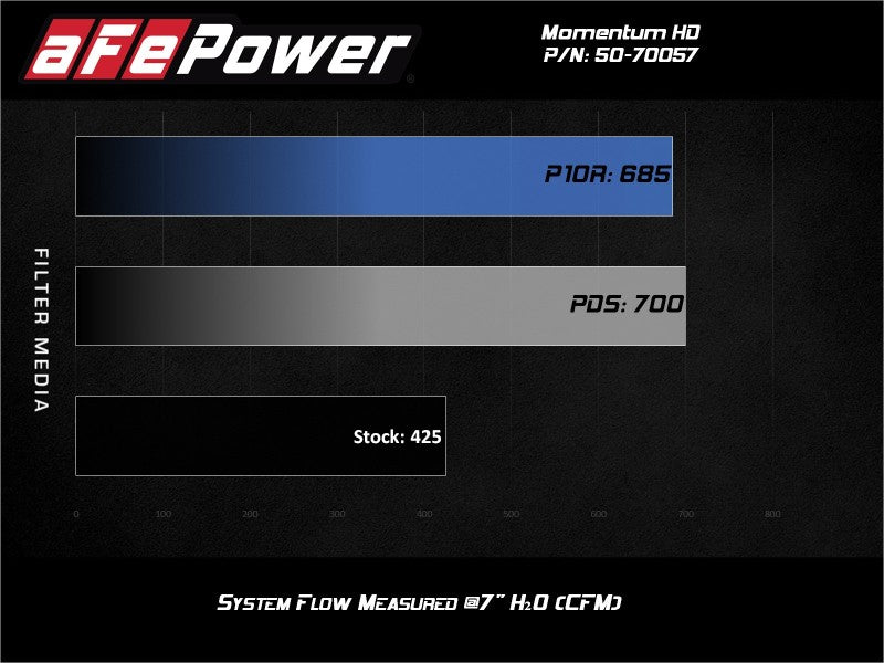 aFe POWER Momentum HD Cold Air Intake System w/ Pro 10R Media 94 - 97 Ford Powerstroke 7.3L - My Store