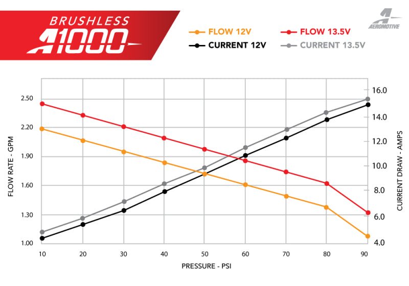 Aeromotive 11 - 17 Ford Mustang S197/S550 & 18 - 20 GT/EcoBoost Brushless A1000 In - Tank Fuel Pump - My Store