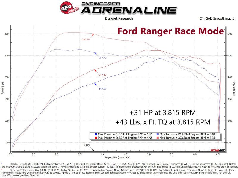 aFe 21 - 22 Ford Bronco / 19 - 22 Ford Ranger L4 - 2.3L (t) EcoBoost Scorcher GT Power Module - My Store