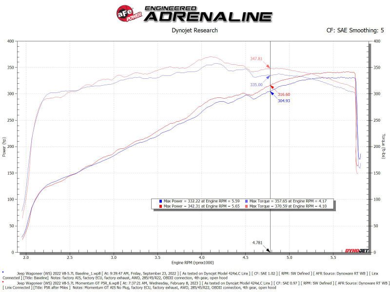 aFe POWER Momentum GT Pro 5R Intake System 22 - 23 Jeep Wagoneer (WS) V8 - 5.7L - My Store