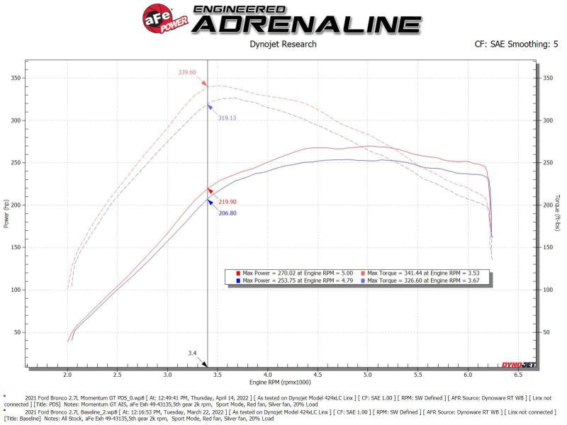 aFe Momentum GT Cold Air Intake System w/ Pro DRY S Filter Ford Bronco 2021 V6 - 2.7L (tt) - My Store