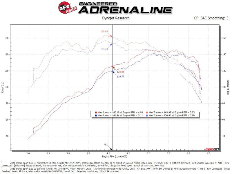 aFe Power 2021 Ford Bronco Sport L3 - 1.5L (t) Momentum GT Cold Air Intake System w/ Pro 5R Filter - My Store