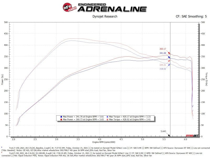 aFe Rapid Induction Cold Air Intake System w/Pro 5R Filter 2021+ Ford F - 150 V6 - 3.5L (tt) - My Store