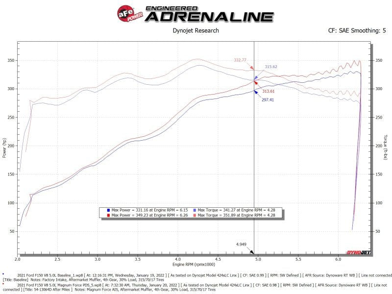 aFe 2021+ Ford F150 5.0L V8 MagnumFORCE Intake Stage - 2 Pro DRY S - My Store